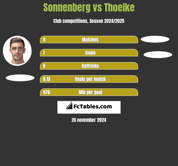 Sonnenberg vs Thoelke h2h player stats