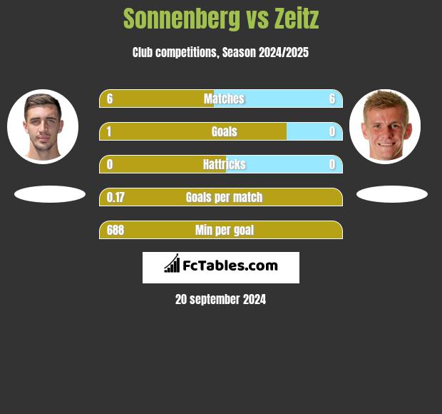 Sonnenberg vs Zeitz h2h player stats