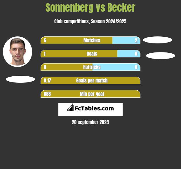 Sonnenberg vs Becker h2h player stats