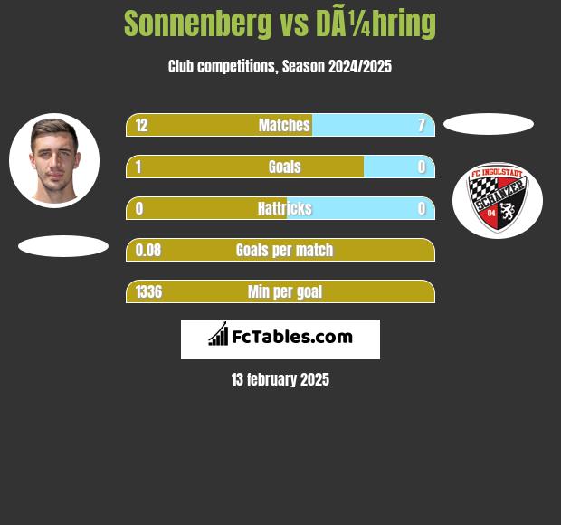 Sonnenberg vs DÃ¼hring h2h player stats