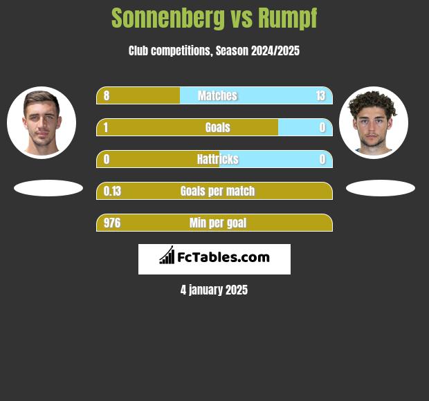 Sonnenberg vs Rumpf h2h player stats