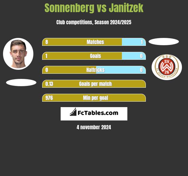 Sonnenberg vs Janitzek h2h player stats