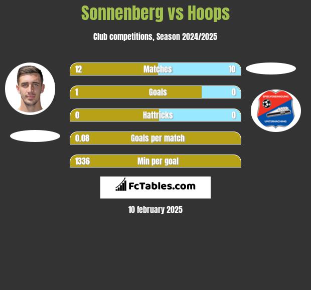 Sonnenberg vs Hoops h2h player stats