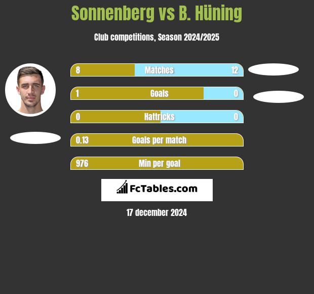 Sonnenberg vs B. Hüning h2h player stats