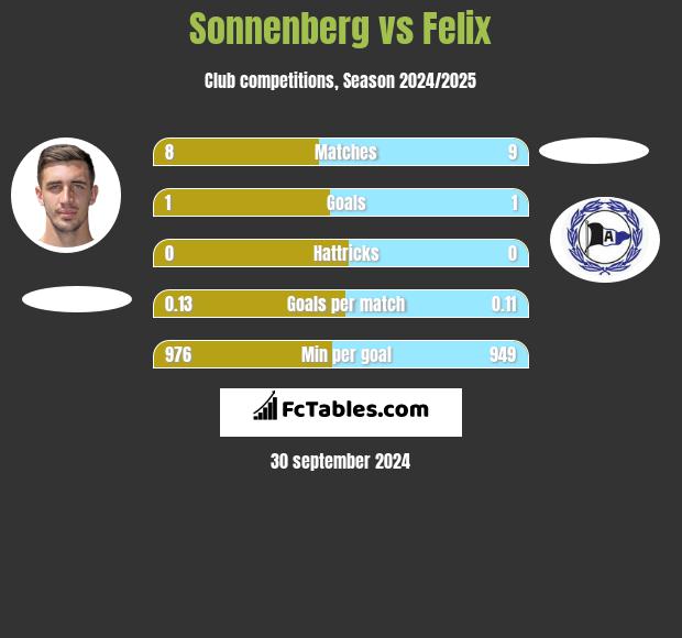 Sonnenberg vs Felix h2h player stats