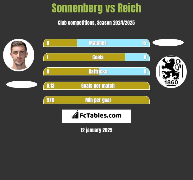 Sonnenberg vs Reich h2h player stats