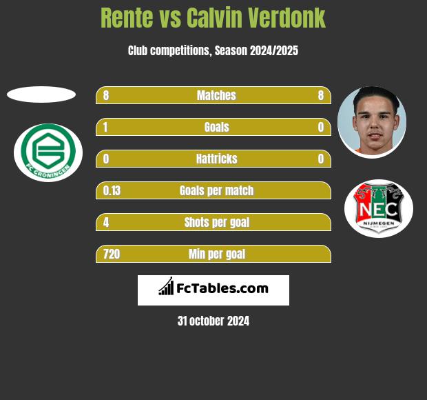 Rente vs Calvin Verdonk h2h player stats