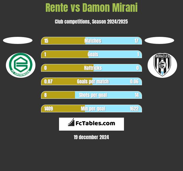 Rente vs Damon Mirani h2h player stats