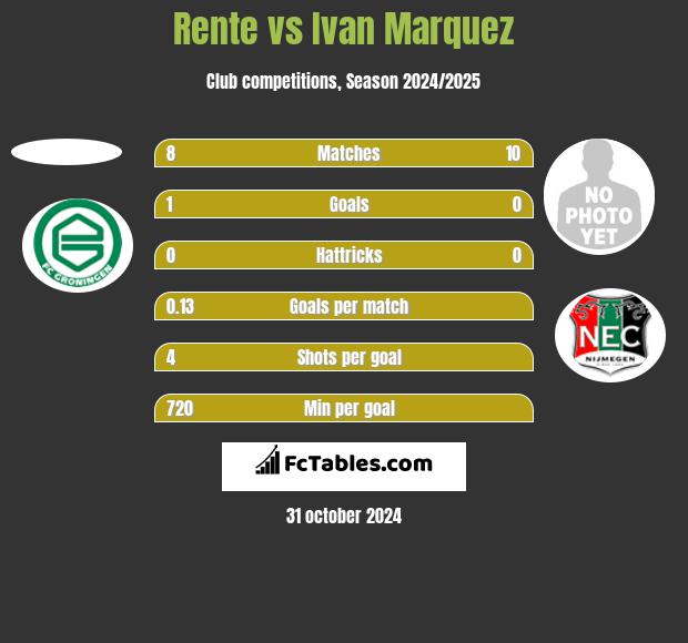 Rente vs Ivan Marquez h2h player stats