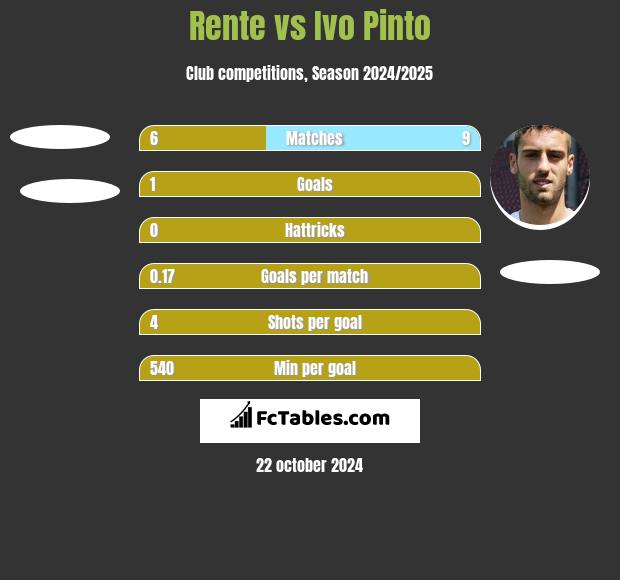 Rente vs Ivo Pinto h2h player stats