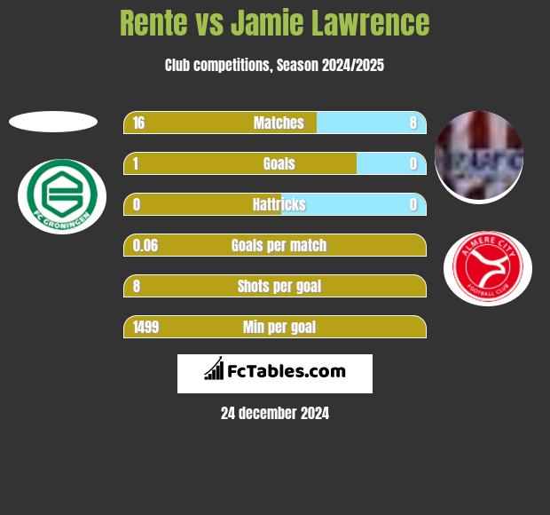 Rente vs Jamie Lawrence h2h player stats