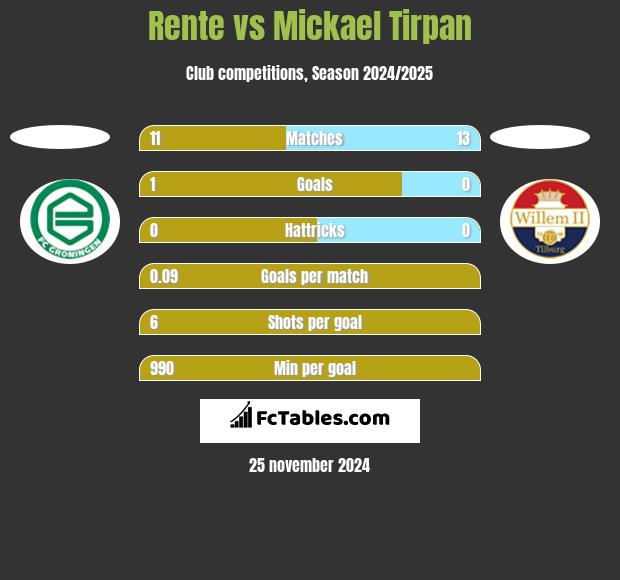 Rente vs Mickael Tirpan h2h player stats