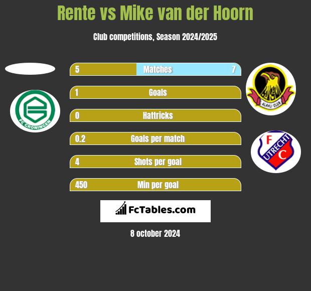 Rente vs Mike van der Hoorn h2h player stats