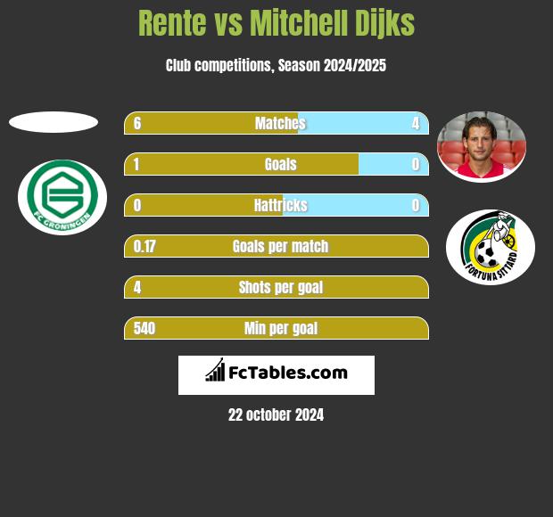 Rente vs Mitchell Dijks h2h player stats