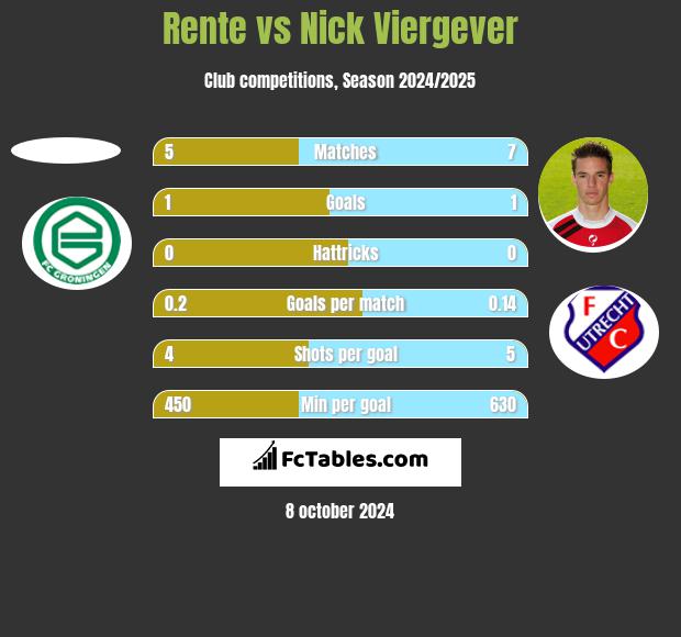 Rente vs Nick Viergever h2h player stats