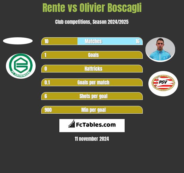 Rente vs Olivier Boscagli h2h player stats