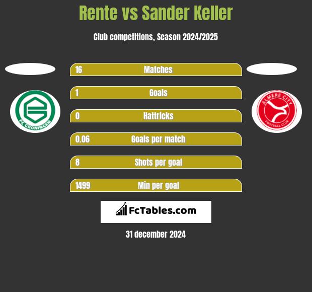 Rente vs Sander Keller h2h player stats