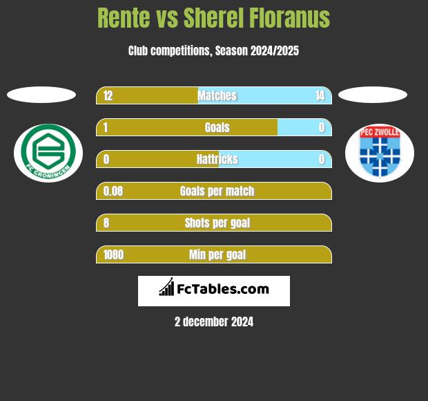 Rente vs Sherel Floranus h2h player stats