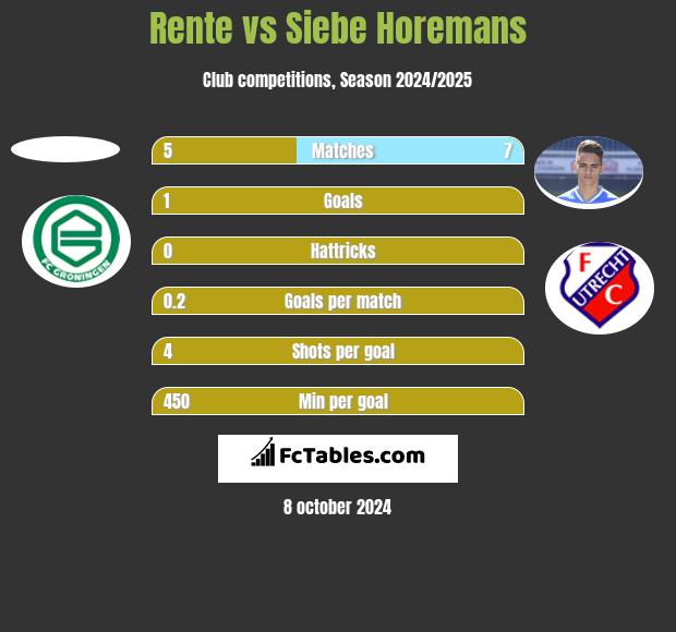 Rente vs Siebe Horemans h2h player stats