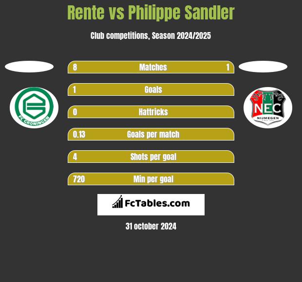 Rente vs Philippe Sandler h2h player stats