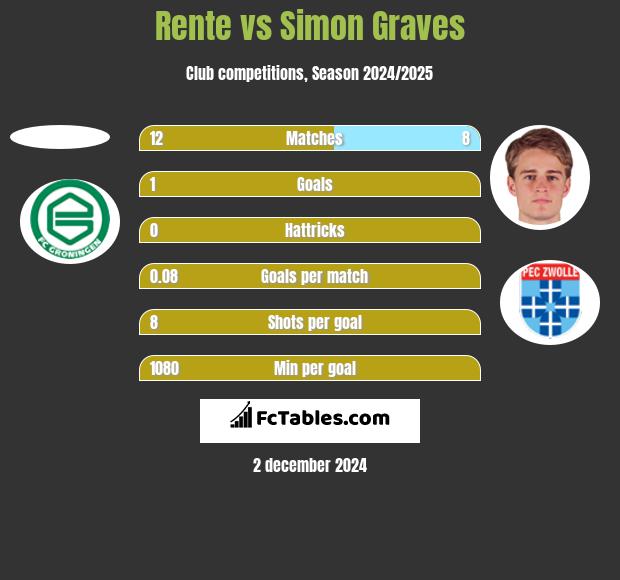 Rente vs Simon Graves h2h player stats