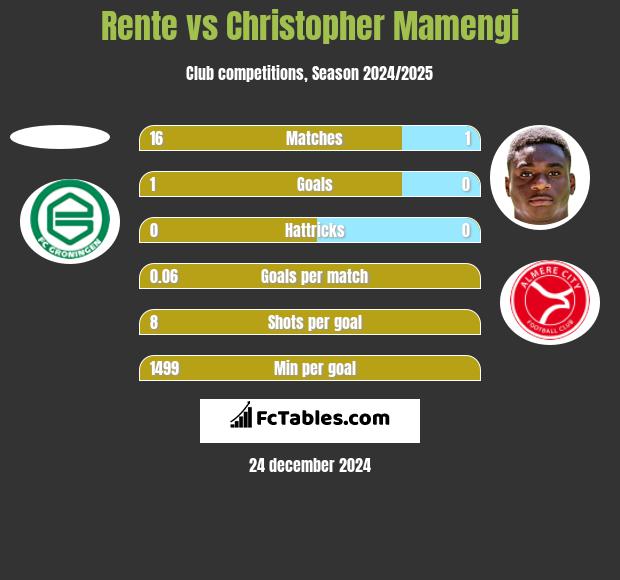 Rente vs Christopher Mamengi h2h player stats