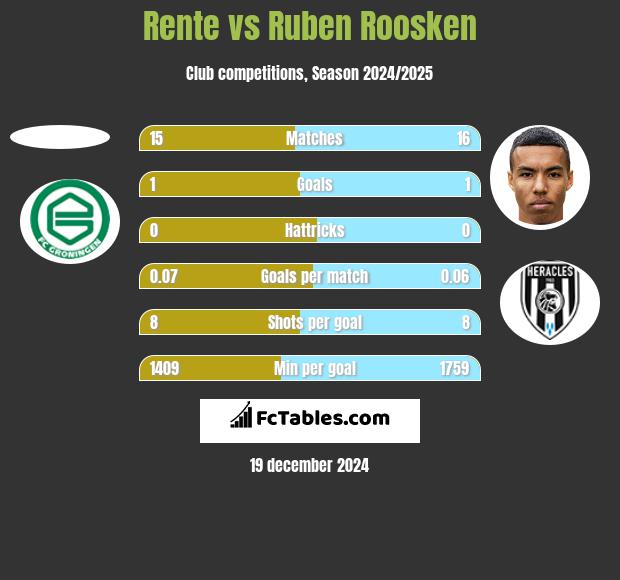 Rente vs Ruben Roosken h2h player stats