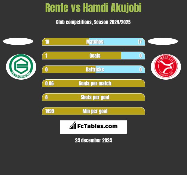 Rente vs Hamdi Akujobi h2h player stats