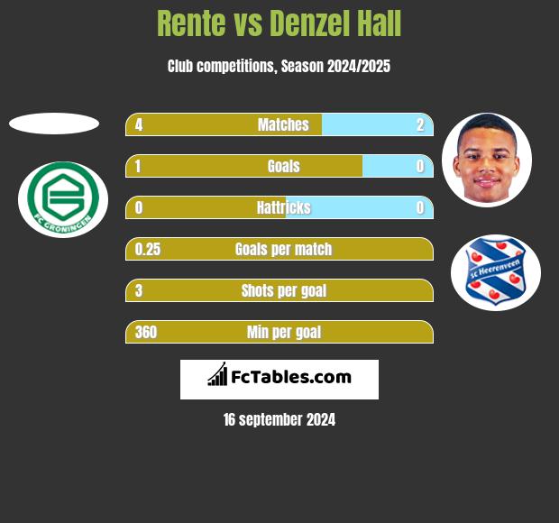 Rente vs Denzel Hall h2h player stats