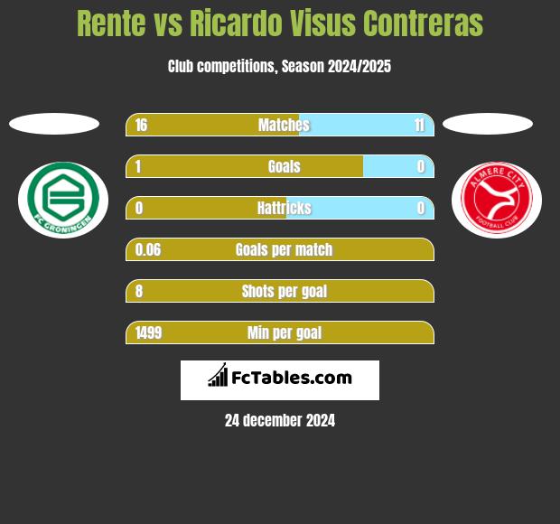 Rente vs Ricardo Visus Contreras h2h player stats