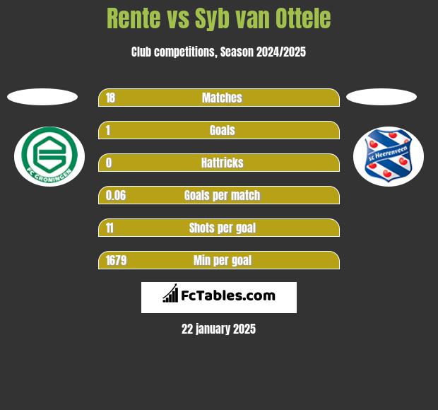 Rente vs Syb van Ottele h2h player stats