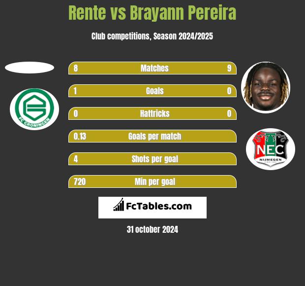 Rente vs Brayann Pereira h2h player stats