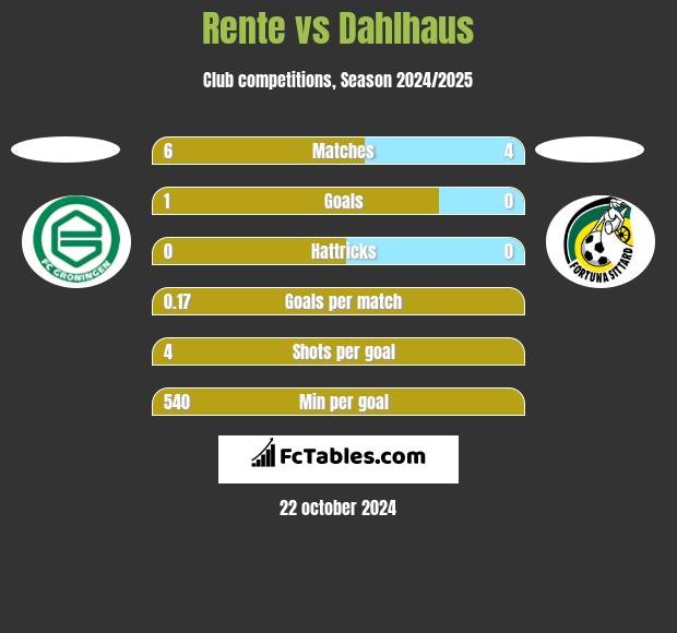 Rente vs Dahlhaus h2h player stats