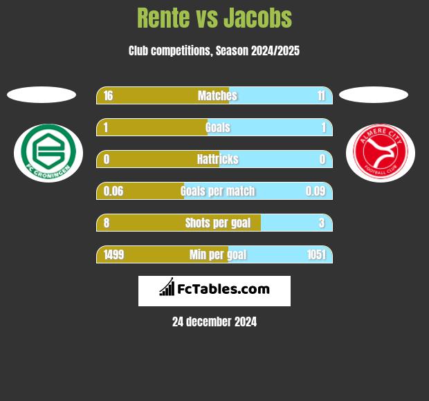 Rente vs Jacobs h2h player stats