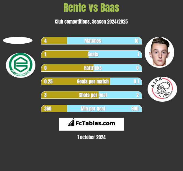 Rente vs Baas h2h player stats