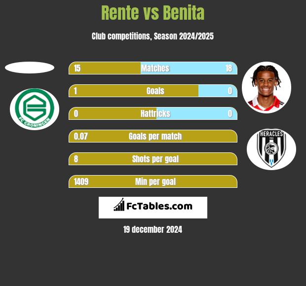 Rente vs Benita h2h player stats