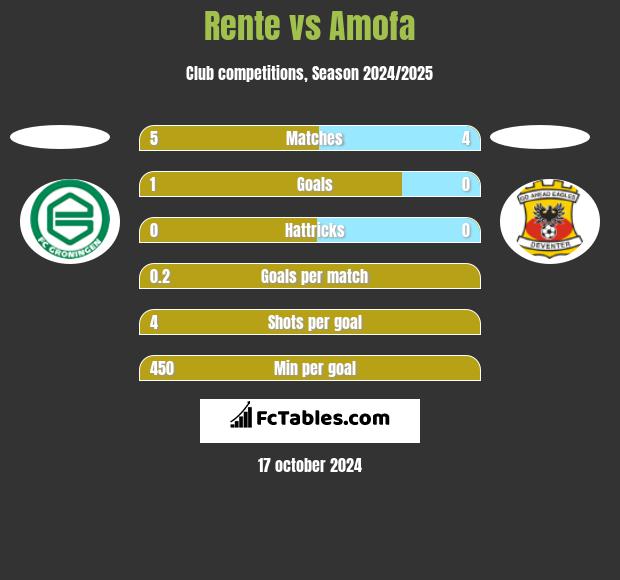 Rente vs Amofa h2h player stats