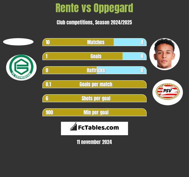 Rente vs Oppegard h2h player stats