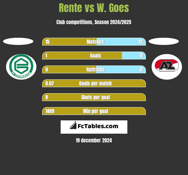 Rente vs W. Goes h2h player stats