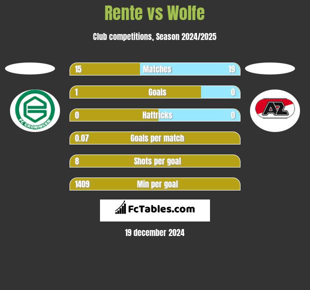 Rente vs Wolfe h2h player stats