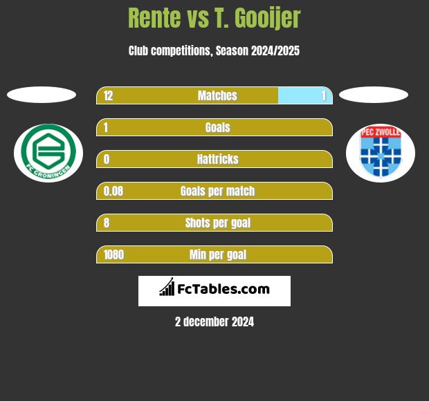 Rente vs T. Gooijer h2h player stats