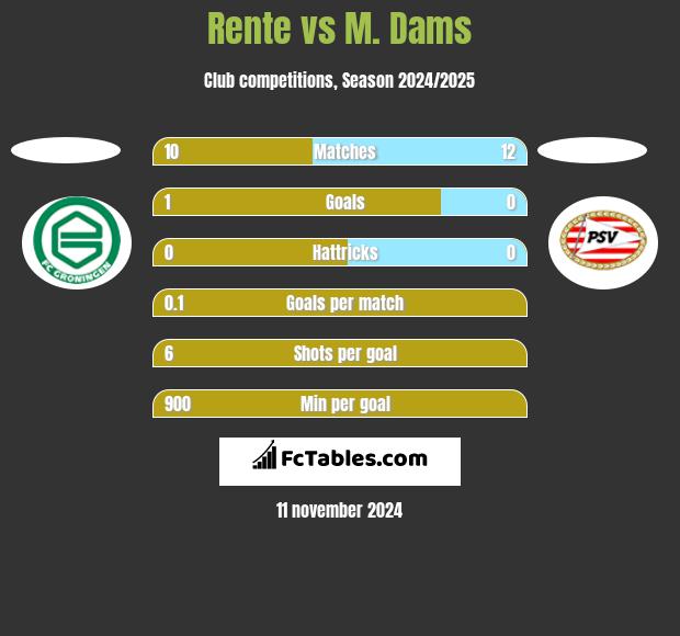 Rente vs M. Dams h2h player stats