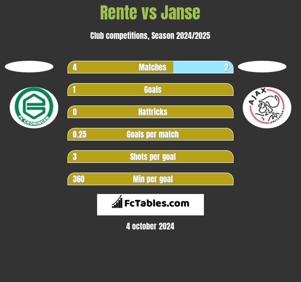 Rente vs Janse h2h player stats