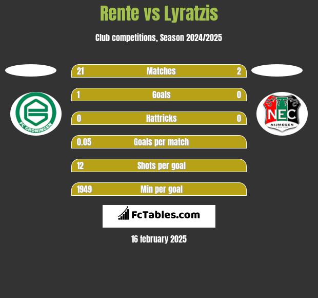 Rente vs Lyratzis h2h player stats