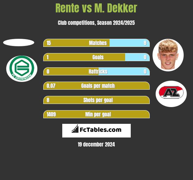 Rente vs M. Dekker h2h player stats