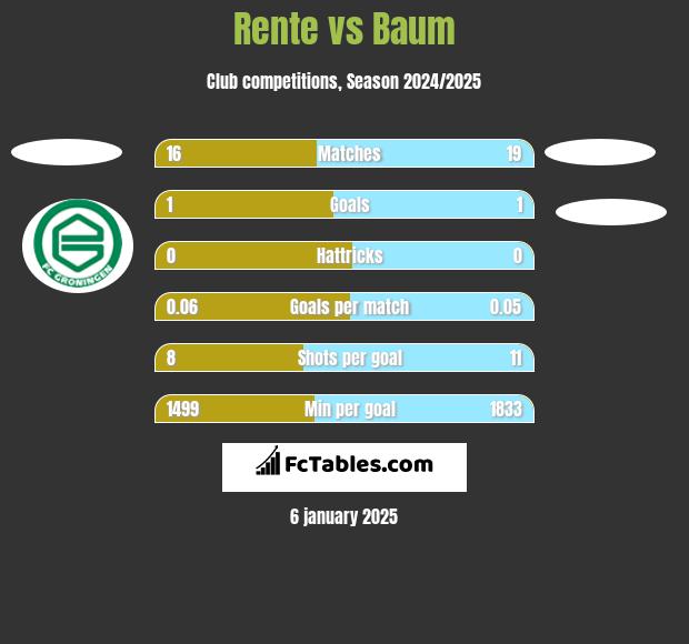 Rente vs Baum h2h player stats