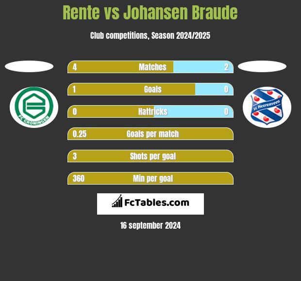 Rente vs Johansen Braude h2h player stats