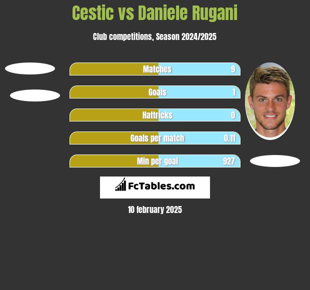 Cestic vs Daniele Rugani h2h player stats