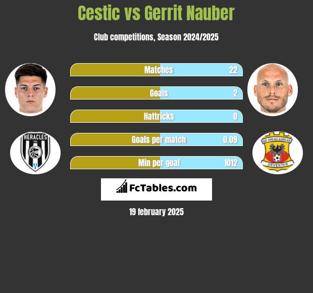 Cestic vs Gerrit Nauber h2h player stats