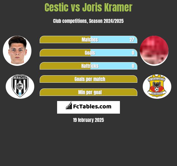 Cestic vs Joris Kramer h2h player stats